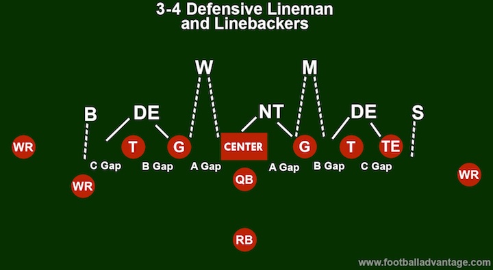 3-4-defense-linebackers
