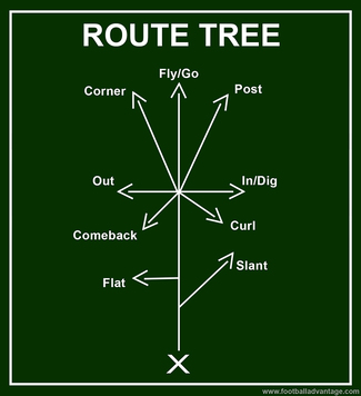 routes receptores rutas nine having footballadvantage