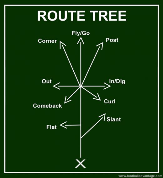 all-9-football-routes-explained-with-images-the-route-tree