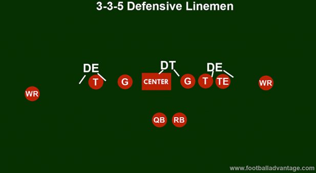 3-3-5 Defense (Coaching Guide With Images)