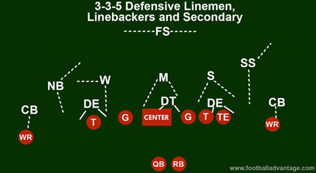 3-3-5 Defense (Coaching Guide With Images)