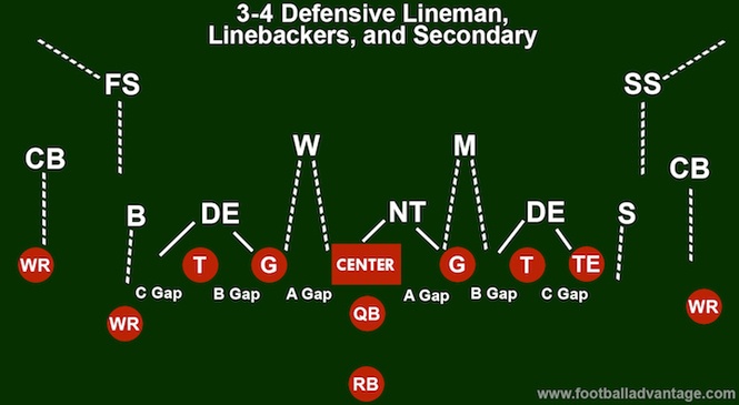 3-4 Defense Football Coaching Guide (Includes Images)