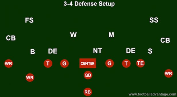 3-4 Defense (Coaching Guide With Images)