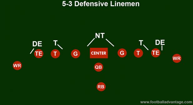 5-3 Defense (Coaching Guide With Images)