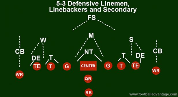 5-3 Defense (Coaching Guide With Images)