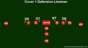 Cover 1 Defense (Coaching Guide With Images)