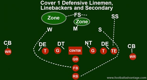 Cover 1 Defense (Coaching Guide With Images)