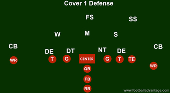 Cover 1 Defense (Coaching Guide With Images)