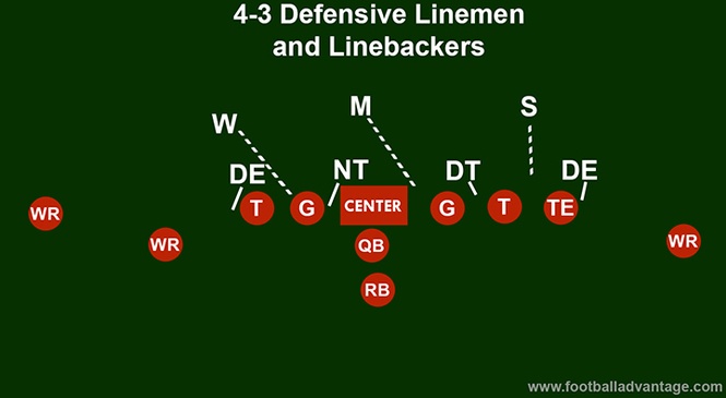 4-3 Defense (Coaching Guide With Images)