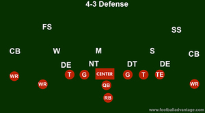 4-3 Defense (Coaching Guide With Images)