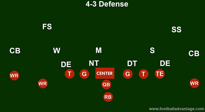 4-3 Defense Football Coaching Guide (Includes Images)