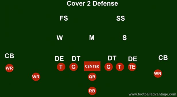 Cover 2 Defense (Coaching Guide With Images)