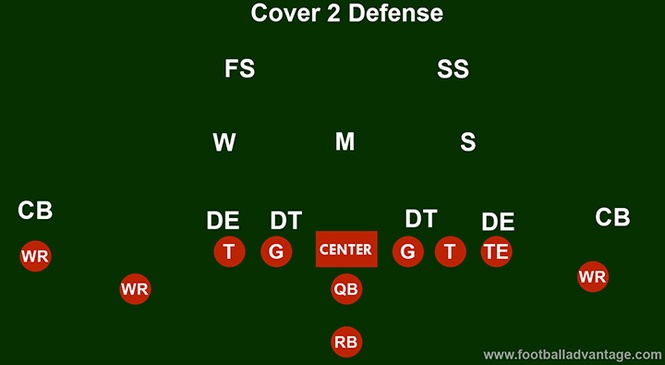 Cover 2 Defense Coaching Guide With Images   Cover 2 Defense Setup 665x365 