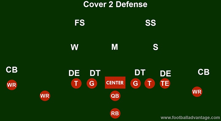 what is a cover 2 defense