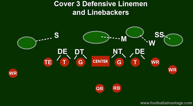 Cover 3 Defense (Coaching Guide With Images)