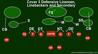 Cover 3 Defense Coaching Guide With Images   Cover 3 Defense Secondary 325x178 