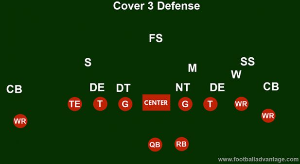 Cover 3 Defense (Coaching Guide With Images)