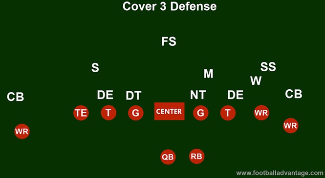 Cover 3 Defense Football Coaching Guide (Includes Images)