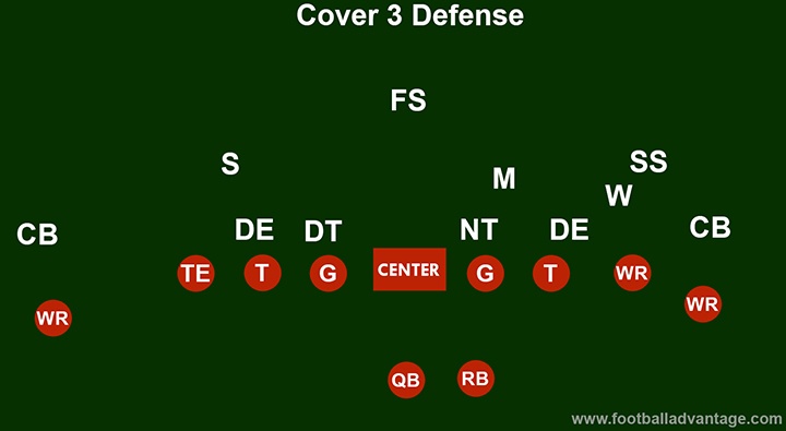 cover-3-defense-setup