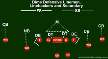 Dime Defense (Coaching Guide With Images)