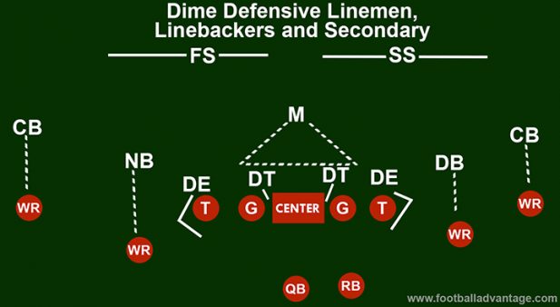 Dime Defense (Coaching Guide With Images)