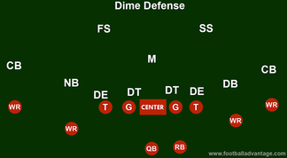 Dime Defense (Coaching Guide With Images)