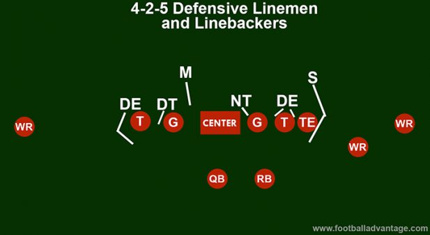 4-2-5 Defense (Coaching Guide With Images)