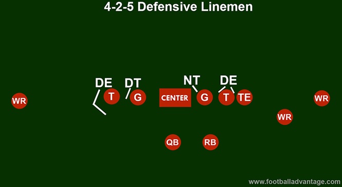 4-2-5 Defense (Coaching Guide With Images)