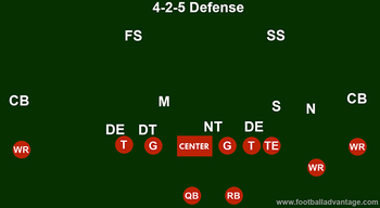 4-2-5 Defense (Coaching Guide With Images)