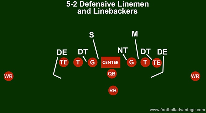 5-2 Defense (Coaching Guide With Images)