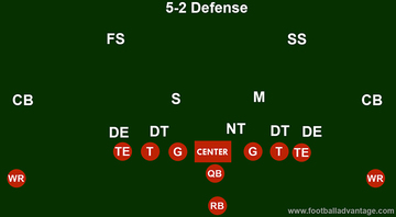 5-2 Defense (Coaching Guide With Images)