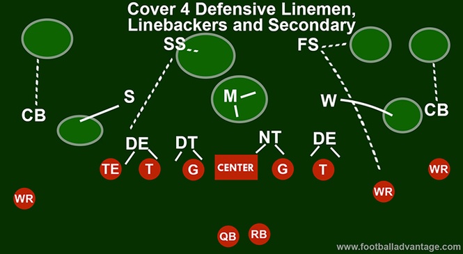 Cover 4 Defense (Coaching Guide With Images)