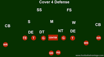 Cover 4 Defense (Coaching Guide With Images)