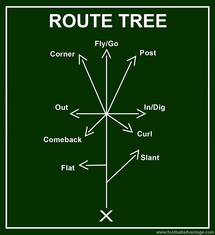 football-route-tree