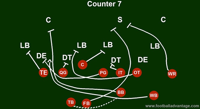 Single Wing Offense (Coaching Guide With Images)