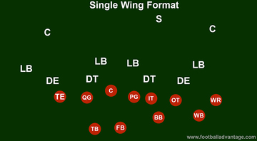 Single Wing Offense (Coaching Guide With Images)