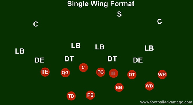 Single Wing Offense (Coaching Guide With Images)