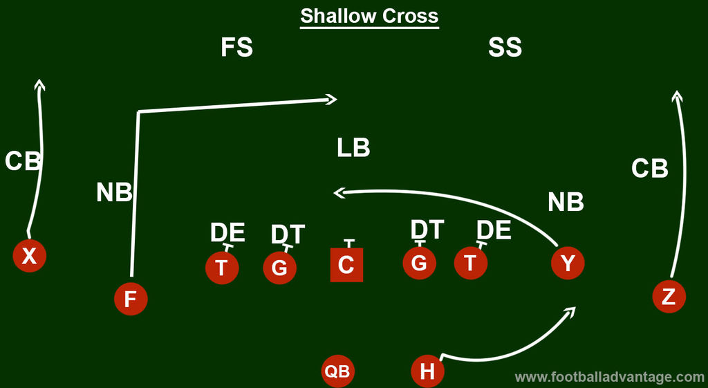 Air Raid Offense (Coaching Guide With Images)