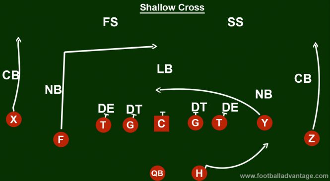 Air Raid Offense (coaching Guide With Images)