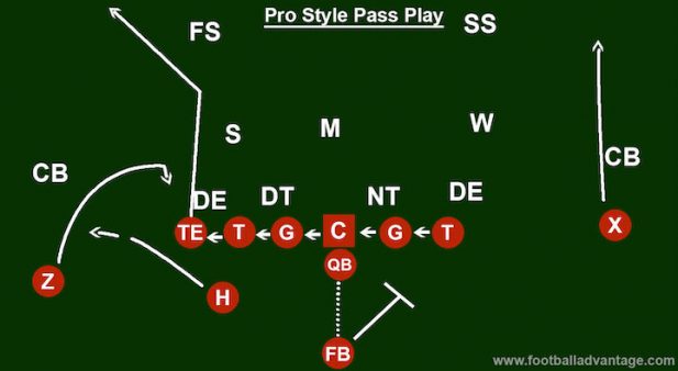 Pro Style Offense (Coaching Guide With Images)