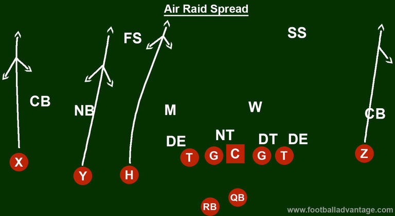 Spread Offense (Coaching Guide With Images)