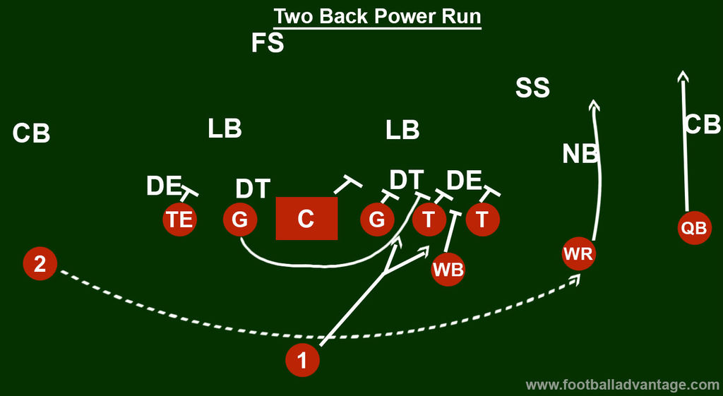 Wildcat Offense (Coaching Guide With Images)