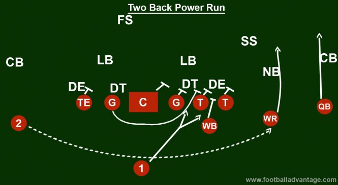 Wildcat Offense (coaching Guide With Images)