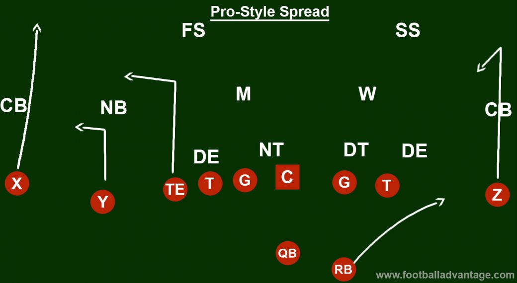 Spread Offense (Coaching Guide With Images)