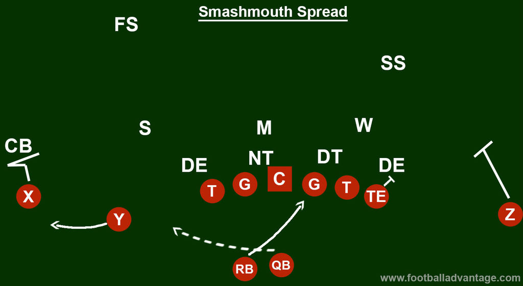 Spread Offense Coaching Guide With Images   Smashmouth Spread 1024x561 