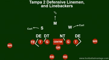 Tampa 2 Defense (Coaching Guide With Images)