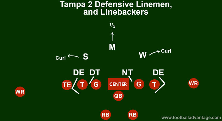 Tampa 2 Defense (Coaching Guide With Images)