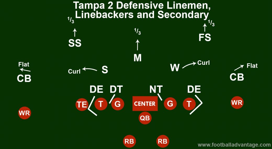 Tampa 2 Defense (Coaching Guide With Images)