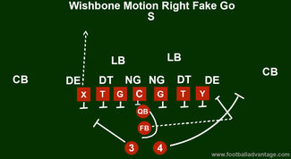 Wishbone Offense (Coaching Guide With Images)