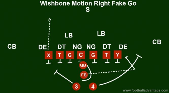 Wishbone Offense (Coaching Guide With Images)